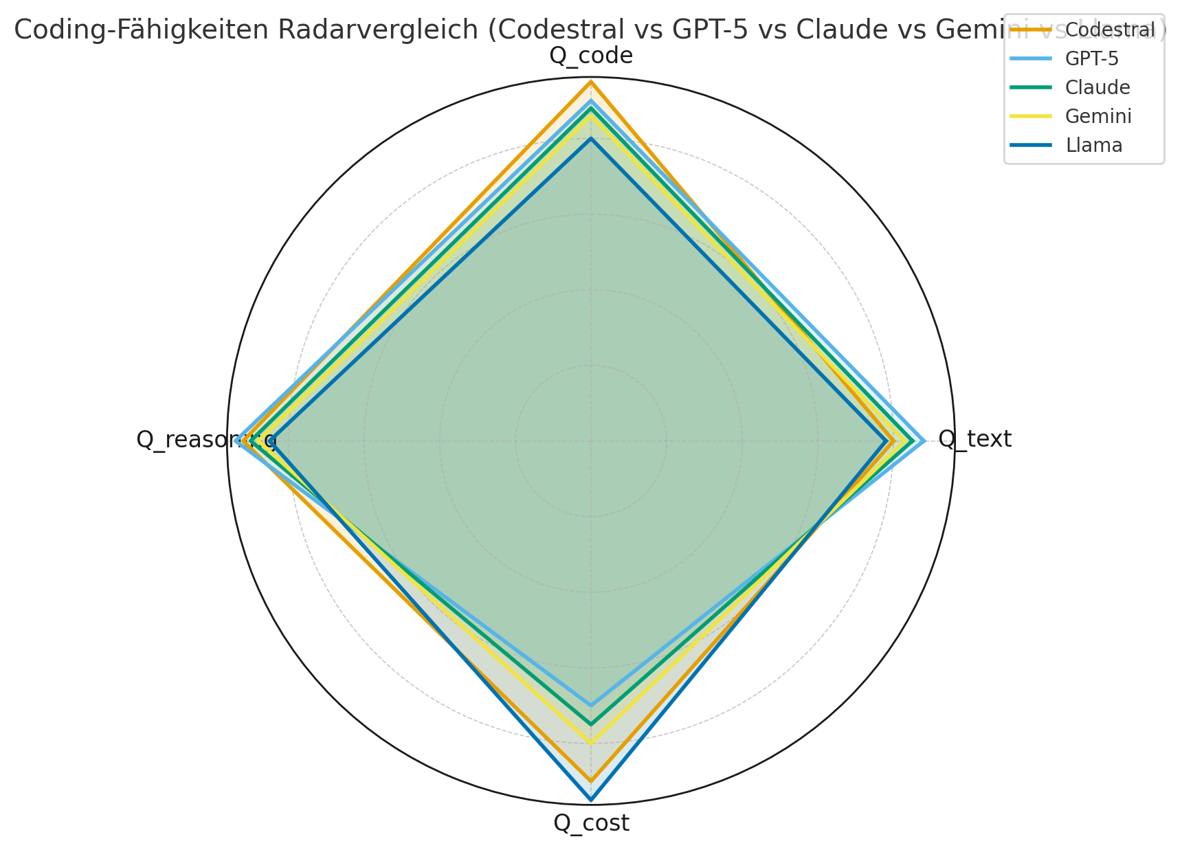 Radarvergleich verschiedener AI-Modelle