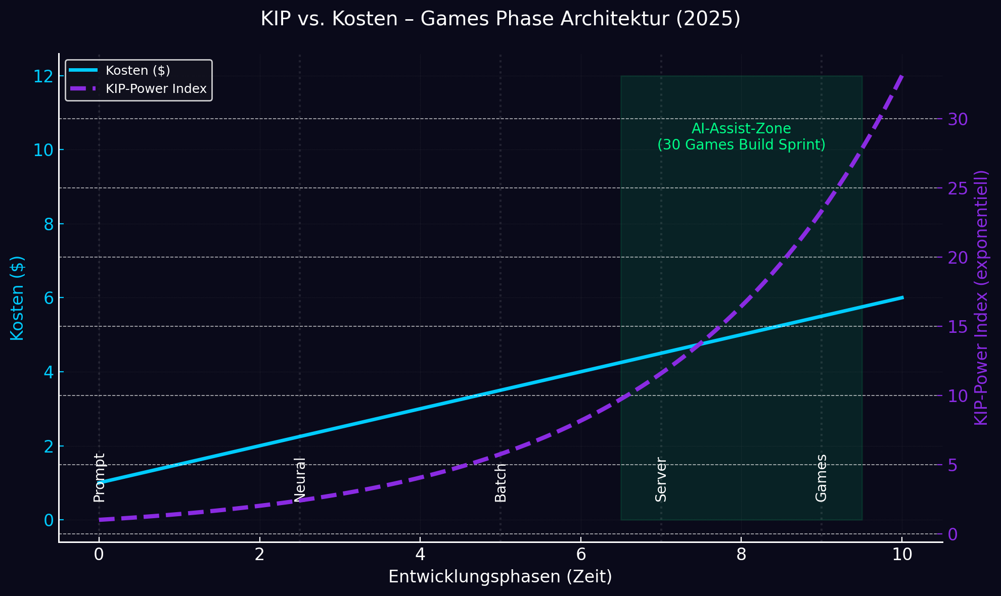 KIP vs. Kosten in der Games-Phase