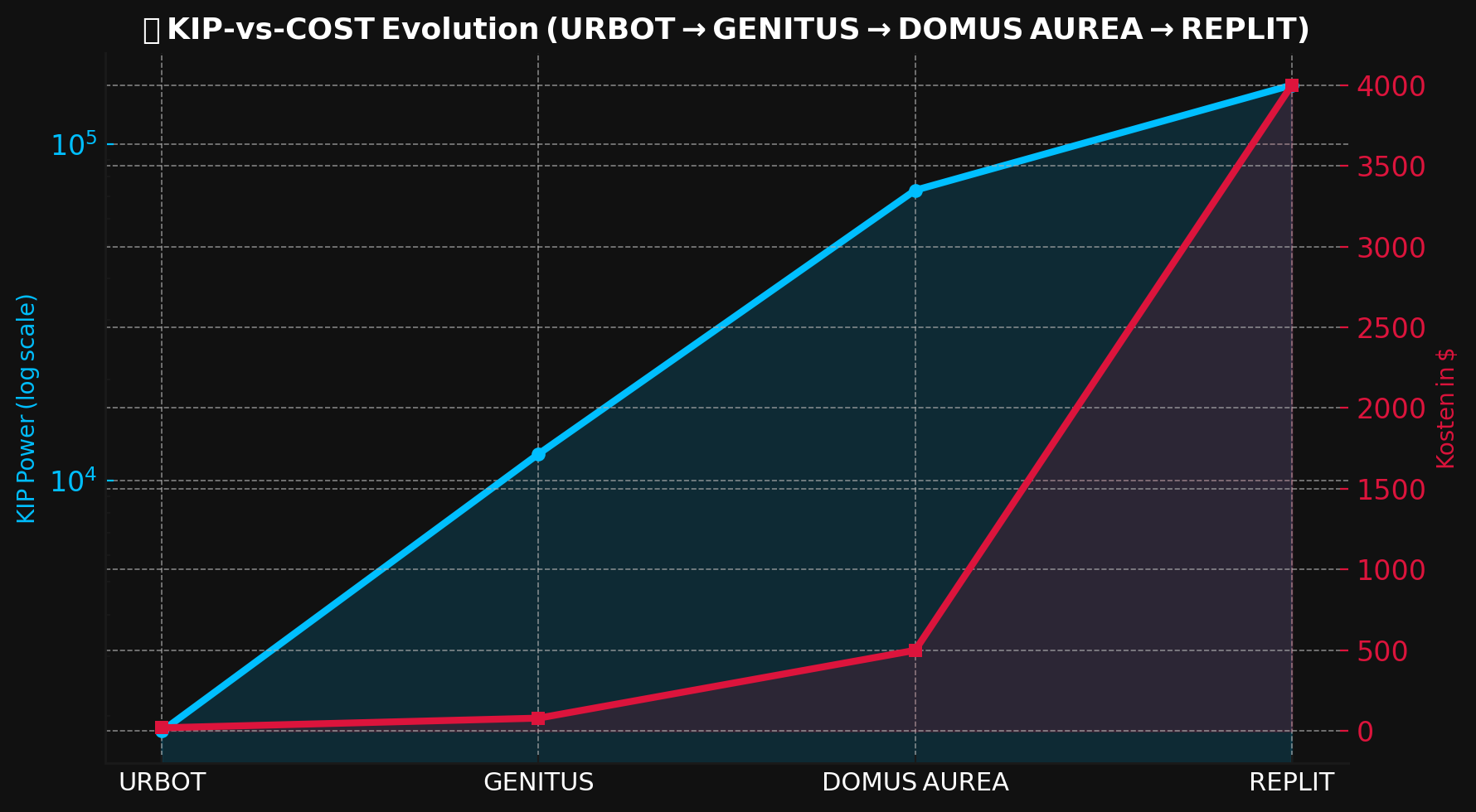 KIP vs Kosten Evolution
