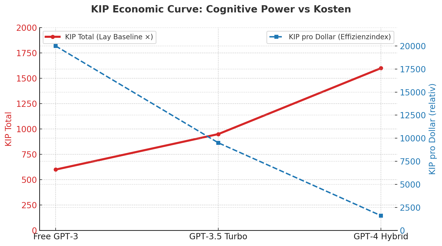 KIP Economic Curve