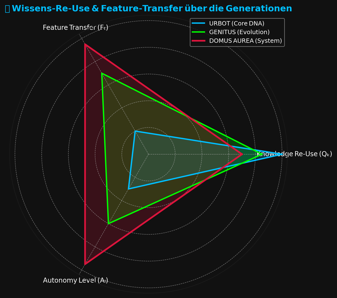 Wissens-Re-Use über Generationen