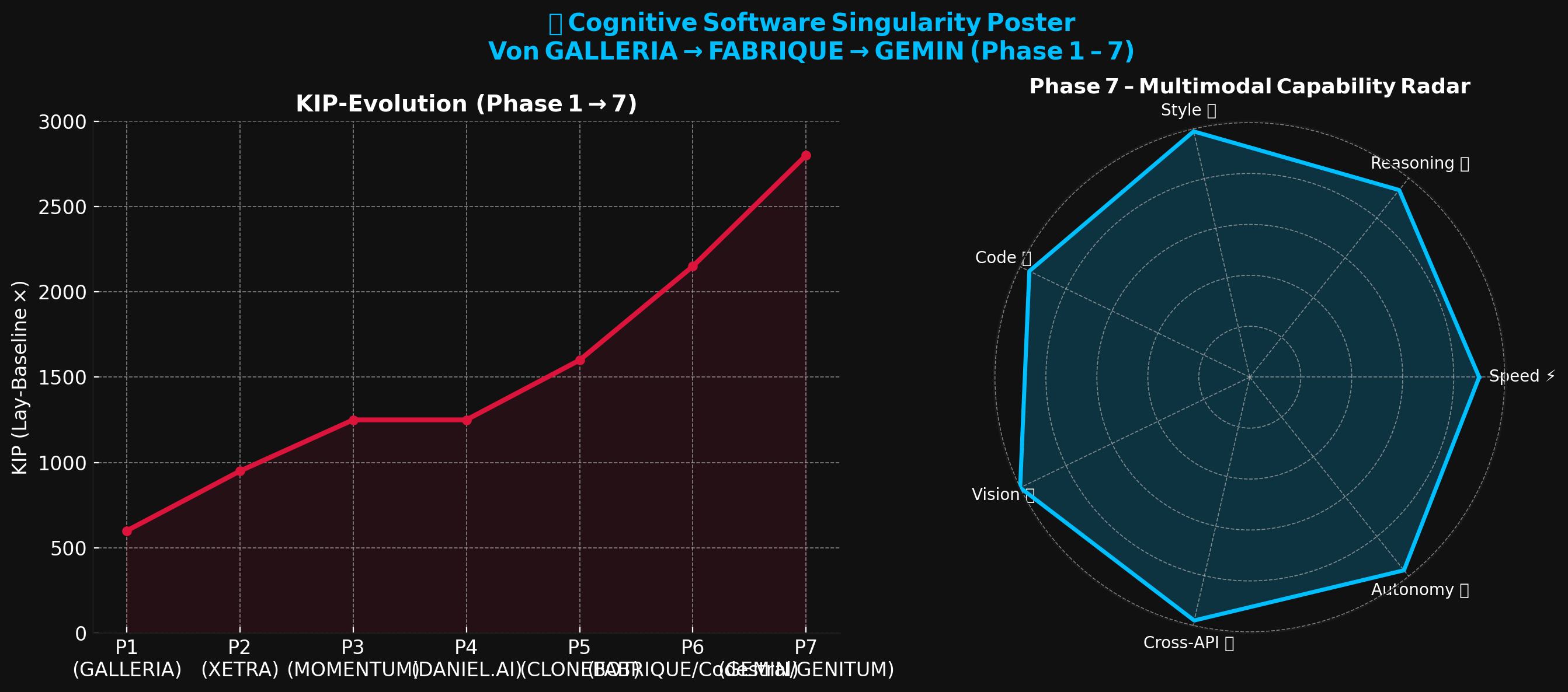 KIP-Evolution über alle Phasen