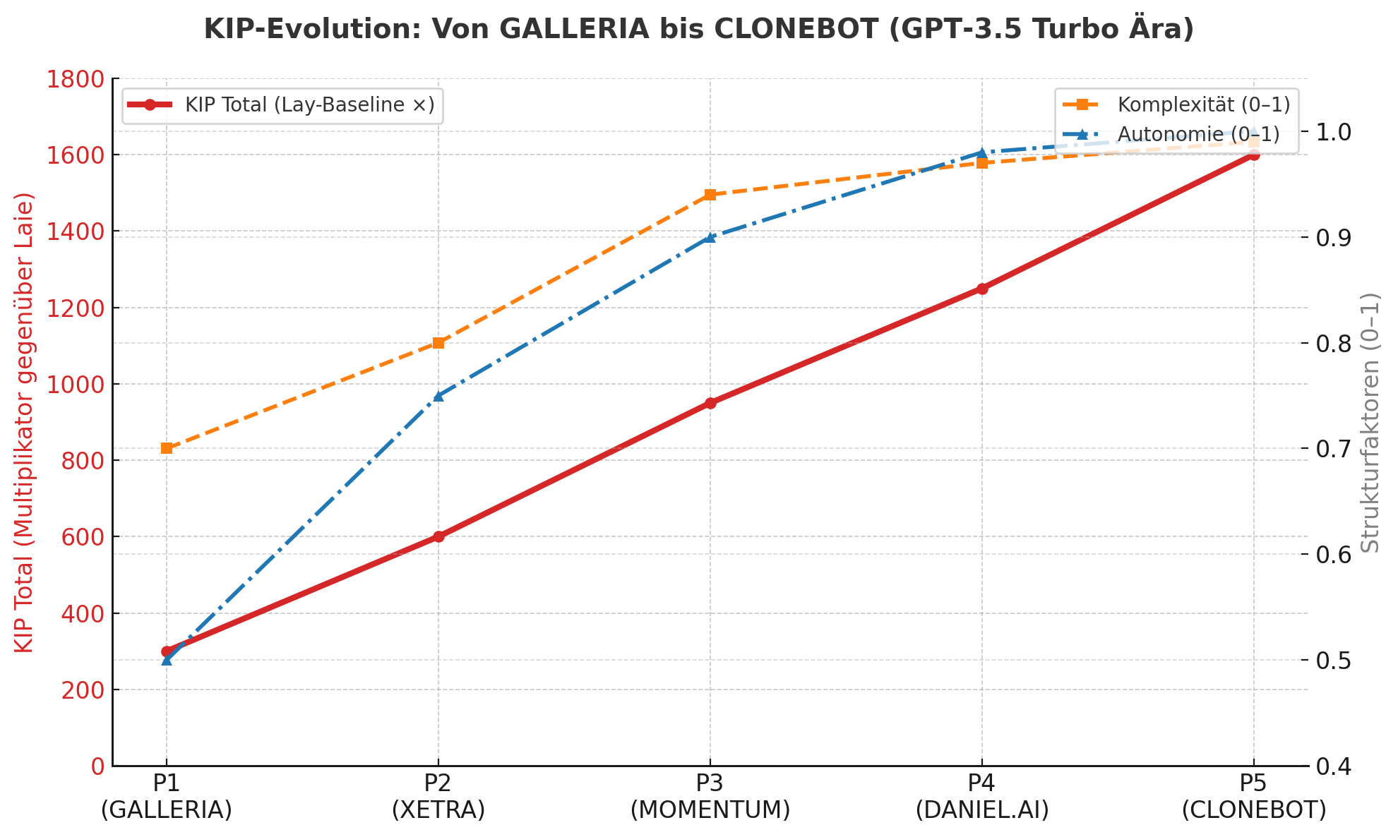 KIP-Metriken für Phase 2