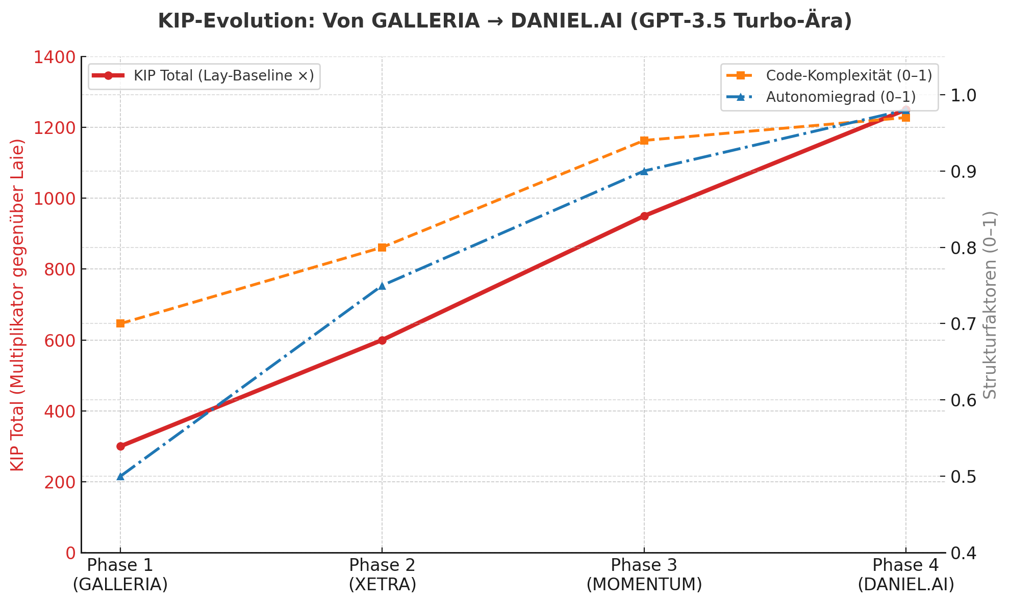 Autonomie und Komplexität in Phase 3