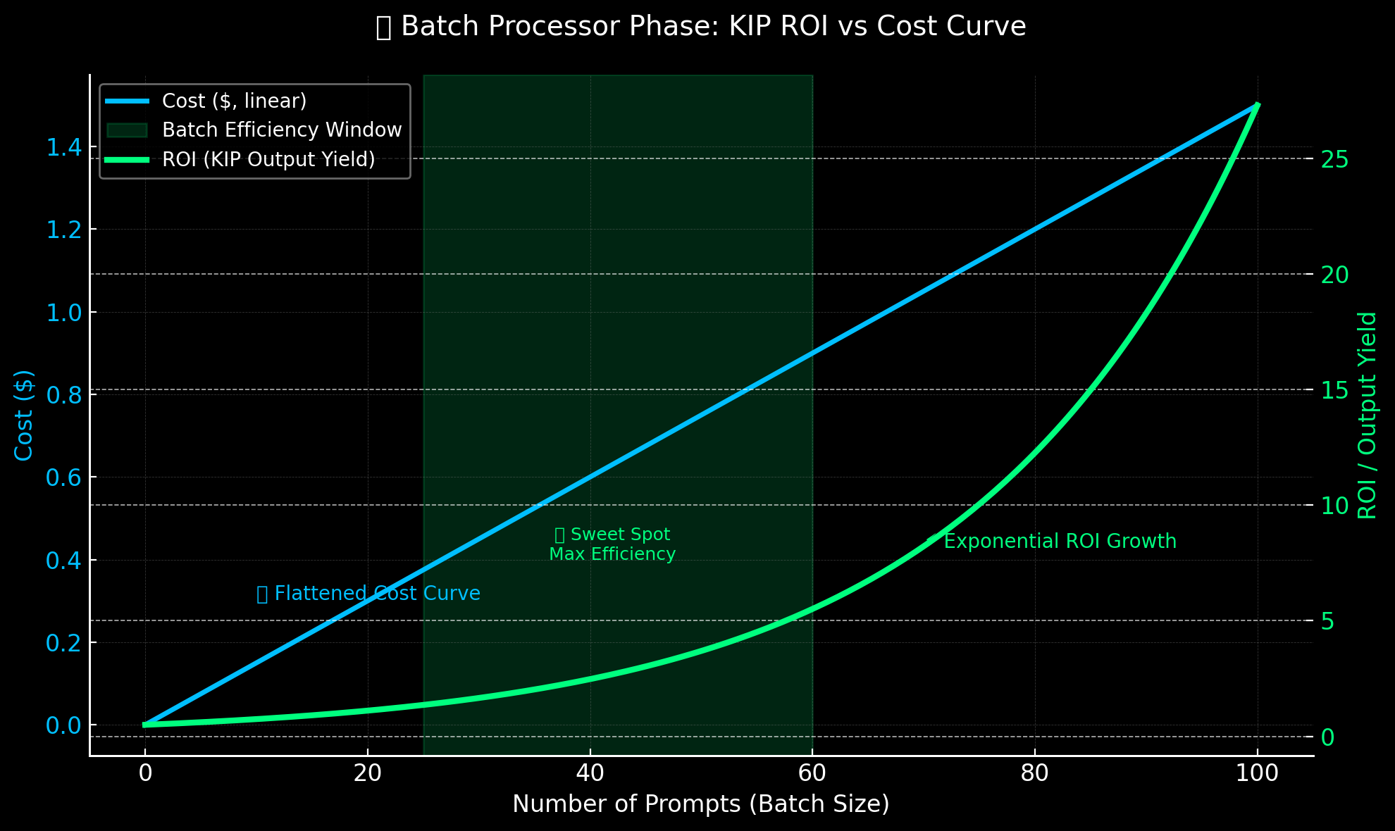 Batch-Effizienz und Multi-Model-Orchestrierung