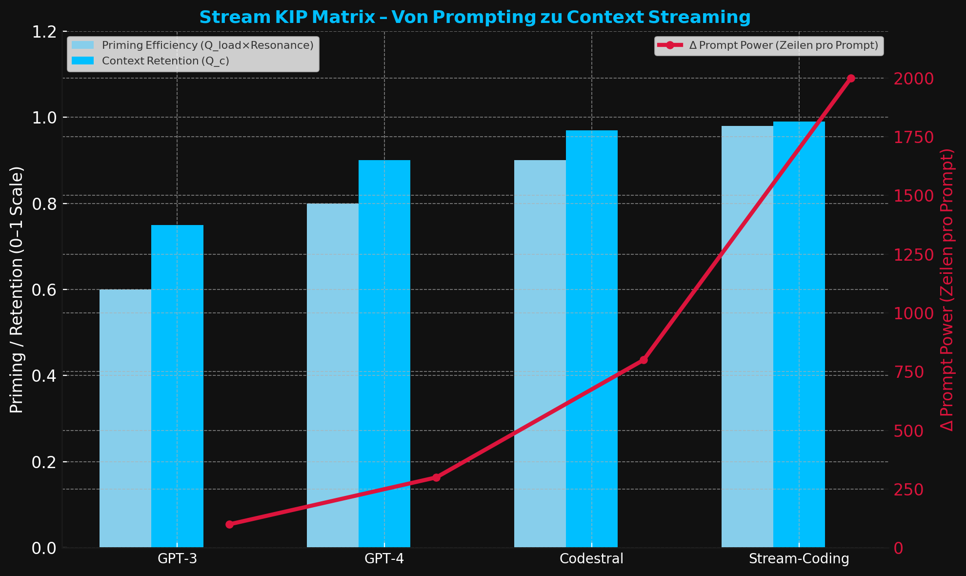 Multimodale Fähigkeiten