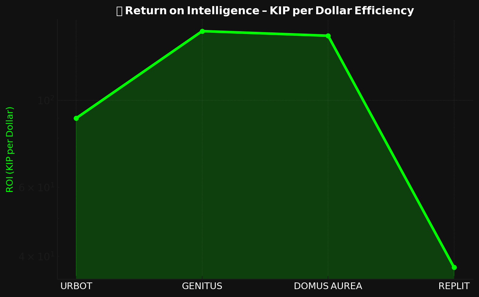 ROI Effizienz autonomer Systeme