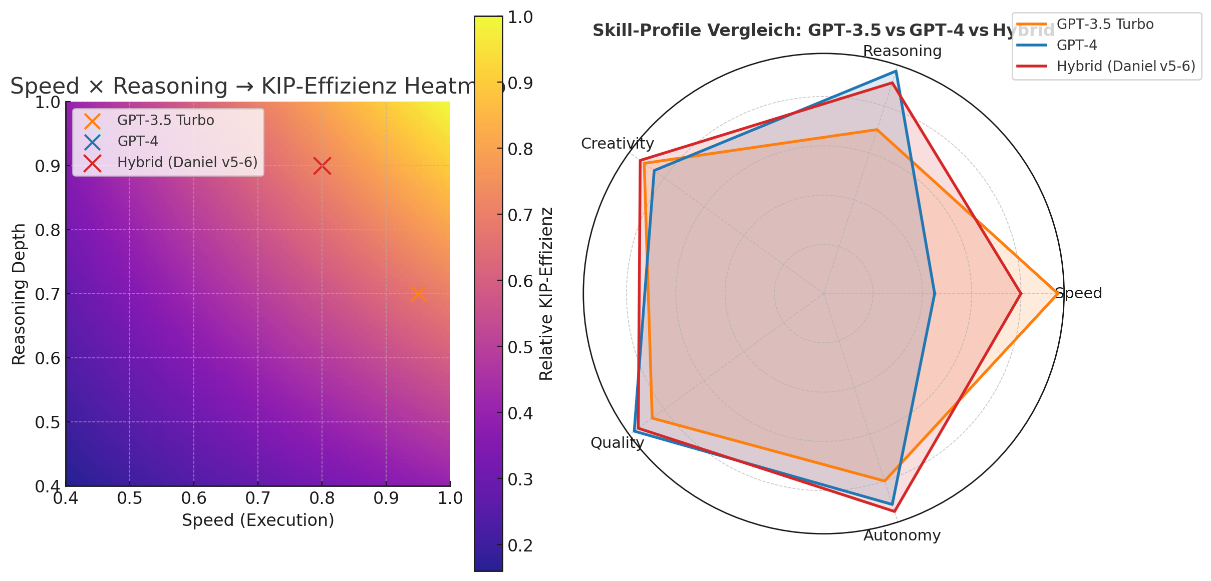 Skill Profile Evolution