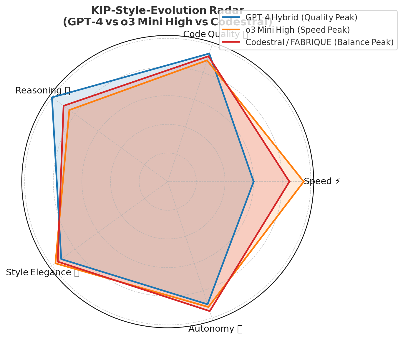 Style Evolution Radar