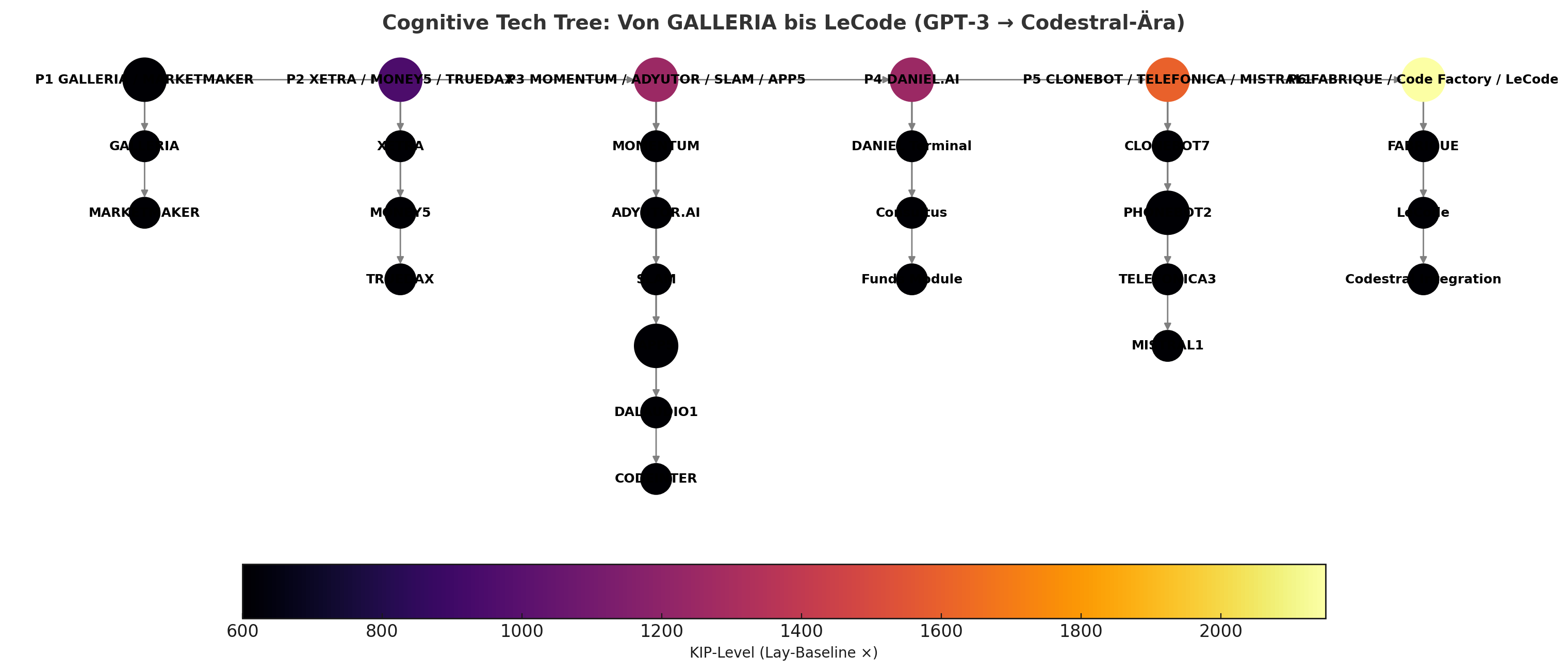 Technologie Evolutionsbaum